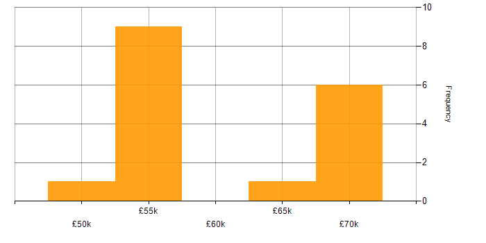 Salary histogram for Dynamics CRM Developer in London