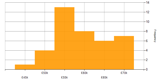 Salary histogram for Dynamics CRM Developer in the UK