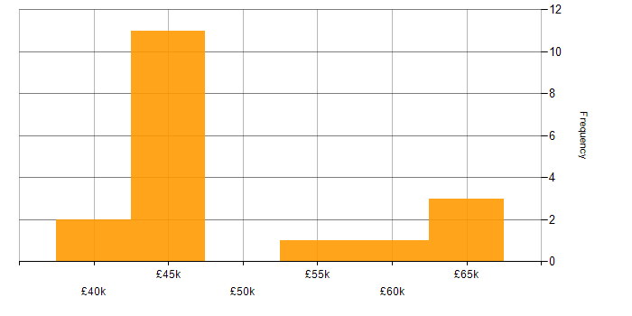 Salary histogram for Dynamics GP in England
