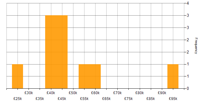 Salary histogram for Dynamics NAV in the East Midlands