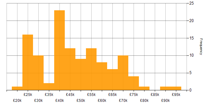 Salary histogram for Dynamics NAV in England
