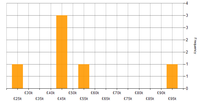 Salary histogram for Dynamics NAV in Leicestershire