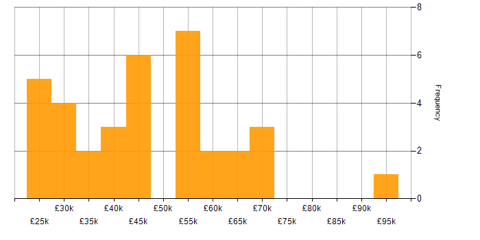 Salary histogram for Dynamics NAV in the Midlands