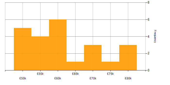 Salary histogram for Dynamics NAV in the North West
