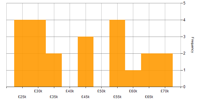 Salary histogram for Dynamics NAV in the West Midlands