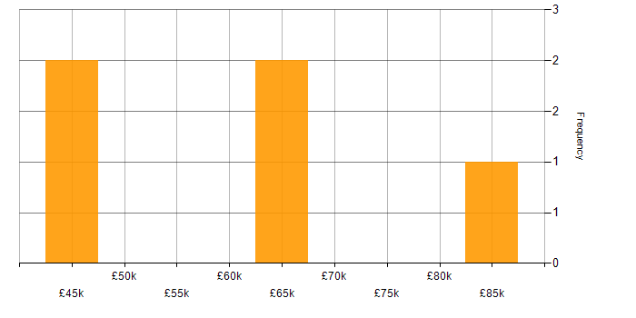 Salary histogram for DynamoDB in the South West