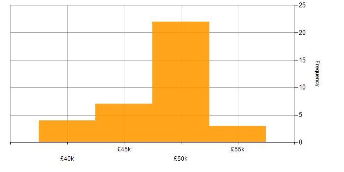 Salary histogram for E-business in the South East