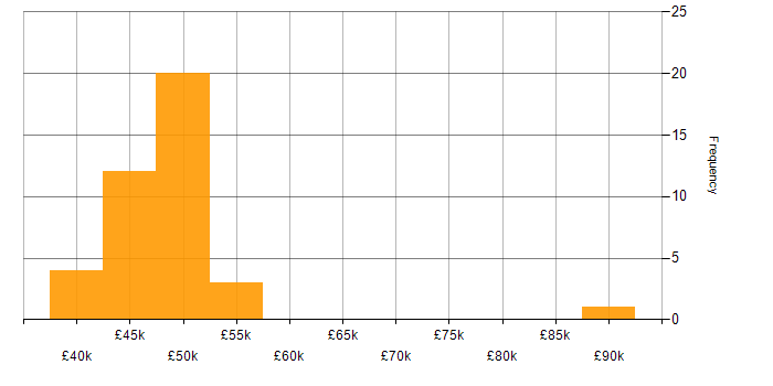 Salary histogram for E-business in the UK excluding London