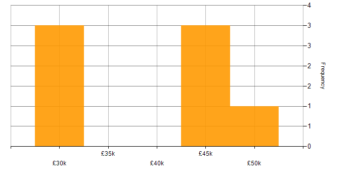 Salary histogram for E-Commerce in Belfast
