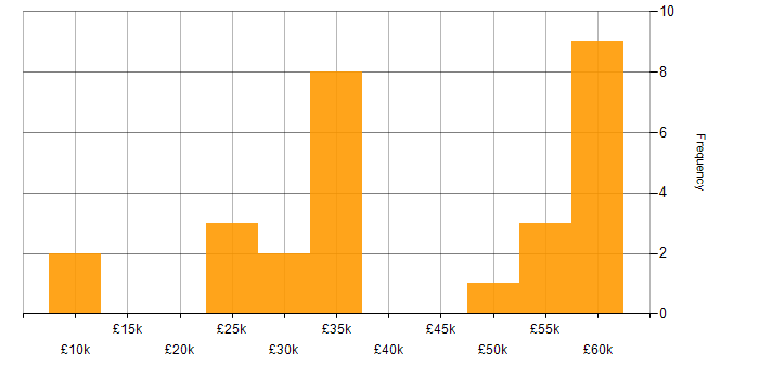 Salary histogram for E-Commerce in Bristol