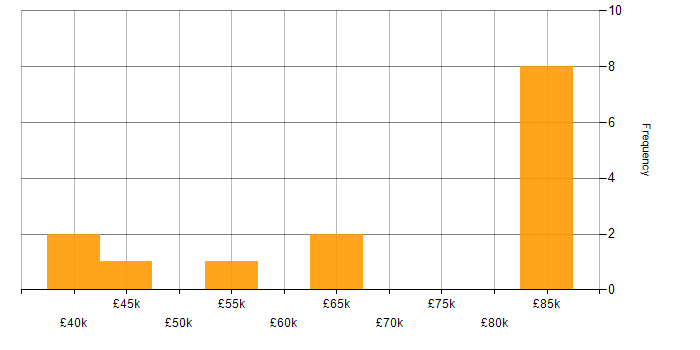 Salary histogram for E-Commerce in Buckinghamshire