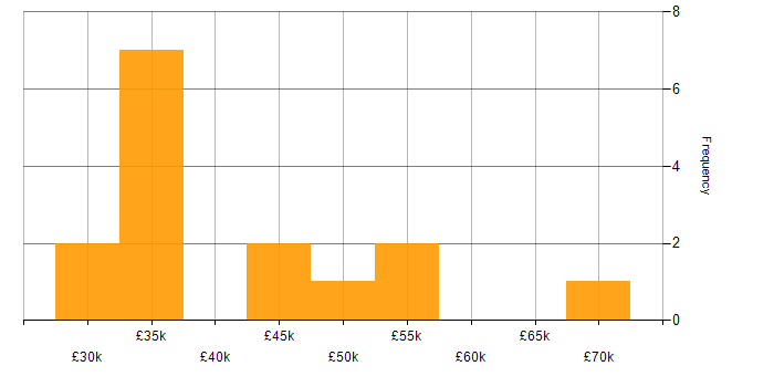 Salary histogram for E-Commerce in Cardiff