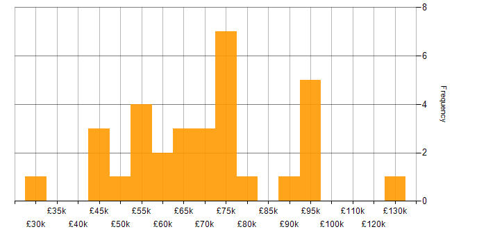 Salary histogram for E-Commerce in Central London