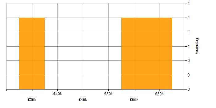 Salary histogram for E-Commerce in Chelmsford