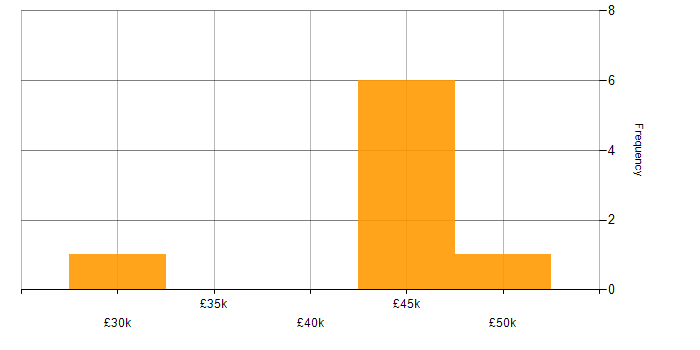 Salary histogram for E-Commerce in County Antrim