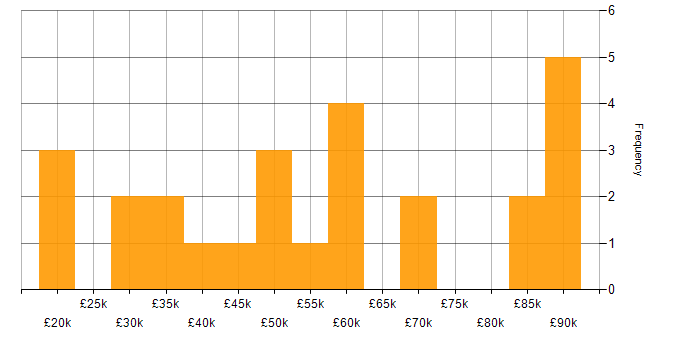 Salary histogram for E-Commerce in Essex