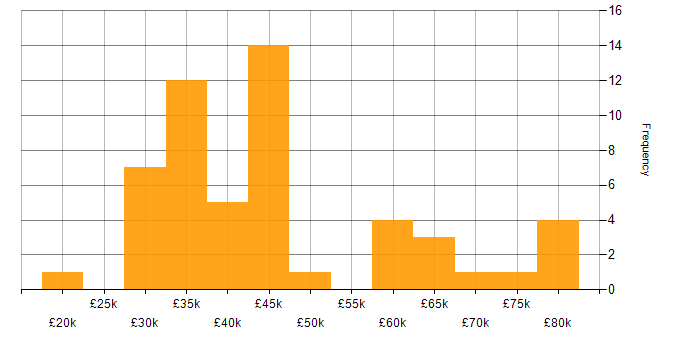 Salary histogram for E-Commerce in Hampshire