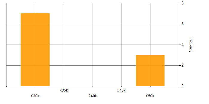 Salary histogram for E-Commerce in Hounslow