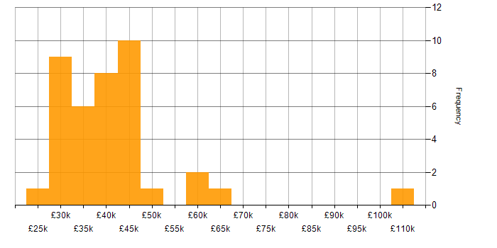 Salary histogram for E-Commerce in Leeds