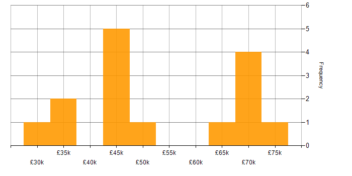 Salary histogram for E-Commerce in Merseyside