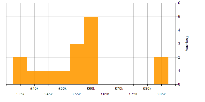 Salary histogram for E-Commerce in Newcastle upon Tyne