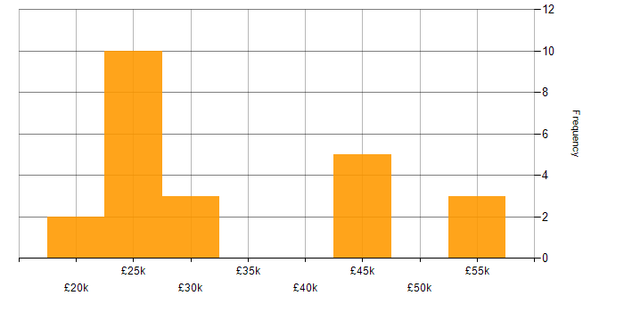 Salary histogram for E-Commerce in Norfolk