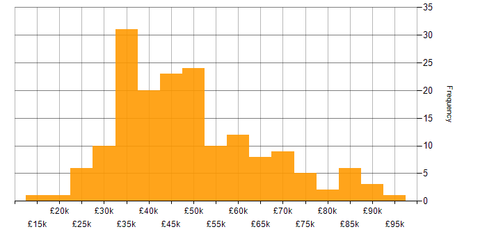 Salary histogram for E-Commerce in the North West