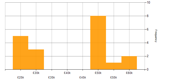 Salary histogram for E-Commerce in Northampton