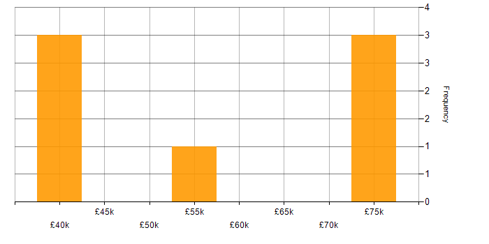 Salary histogram for E-Commerce in Stevenage