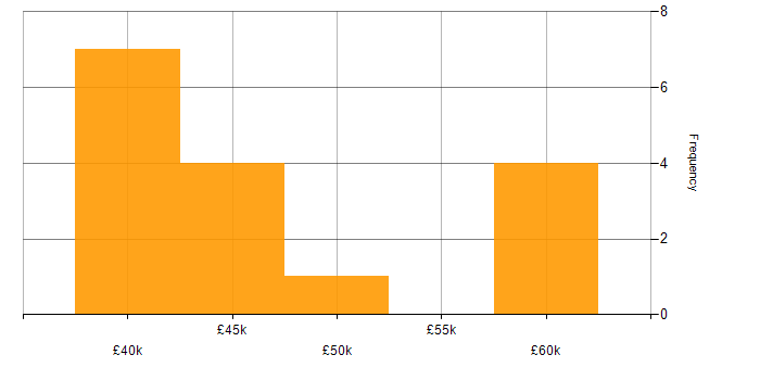 Salary histogram for E-Commerce in Stoke-on-Trent