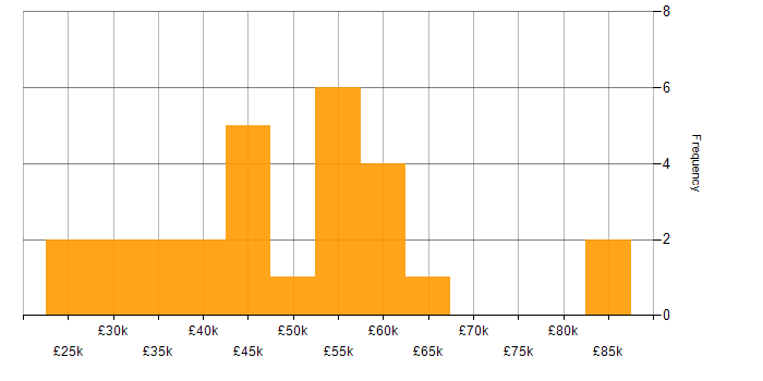 Salary histogram for E-Commerce in Tyne and Wear