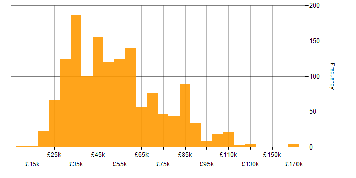 Salary histogram for E-Commerce in the UK