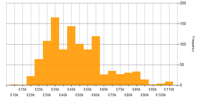 Salary histogram for E-Commerce in the UK excluding London