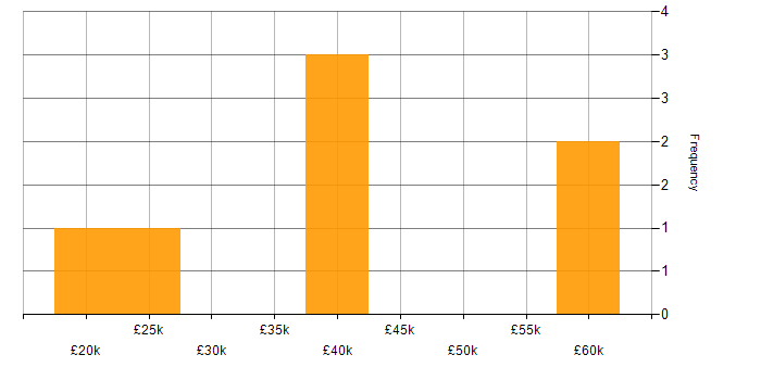 Salary histogram for E-Commerce in West Sussex