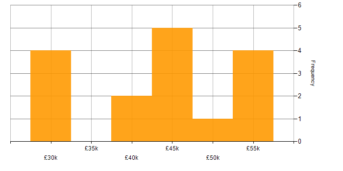 Salary histogram for E-Commerce in Wiltshire