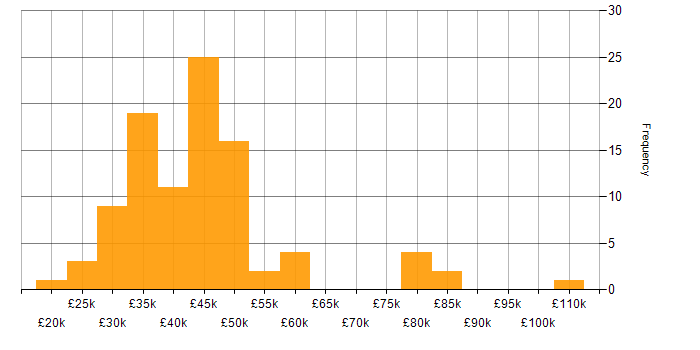 Salary histogram for E-Commerce in Yorkshire