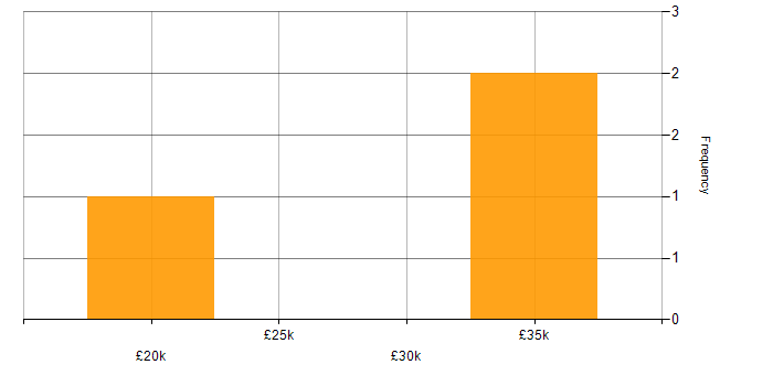 Salary histogram for E-Commerce Designer in the UK excluding London