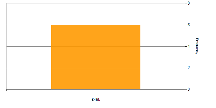 Salary histogram for E-Commerce Developer in the North of England