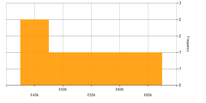 Salary histogram for E-Commerce Engineer in the UK