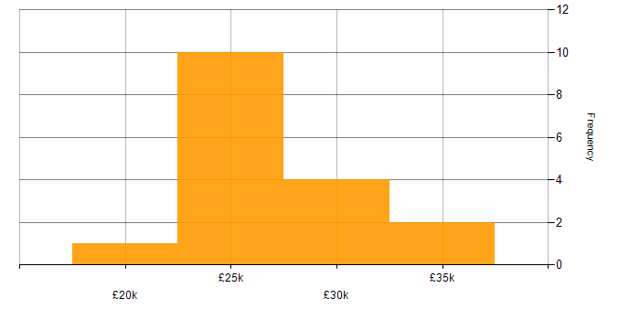 Salary histogram for E-Commerce Executive in England