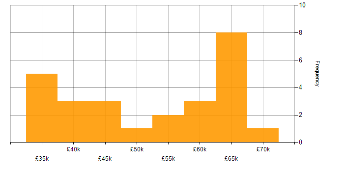 Salary histogram for E-Commerce Manager in London