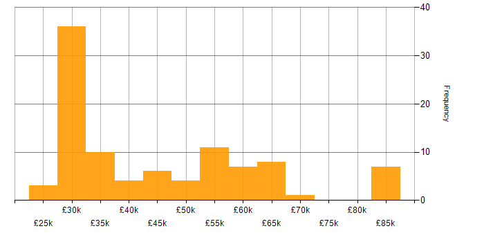 Salary histogram for E-Commerce Manager in the UK