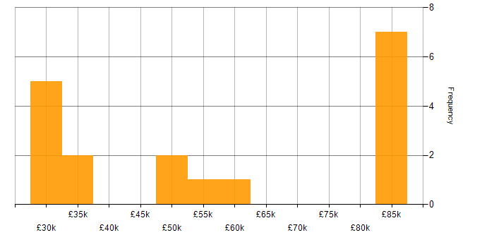 Salary histogram for E-Commerce Manager in the West Midlands