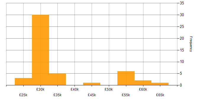 E-Commerce Manager salary histogram for jobs with a WFH option