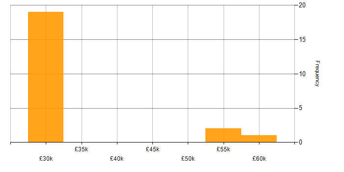 Salary histogram for E-Commerce Project Manager in the South East