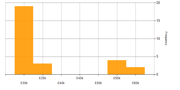 Salary histogram for E-Commerce Project Manager in the UK excluding London