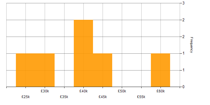 Salary histogram for E-Discovery in the North of England
