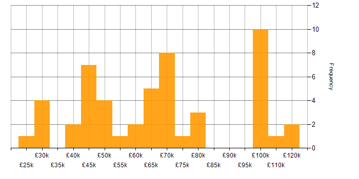 Salary histogram for E-Discovery in the UK