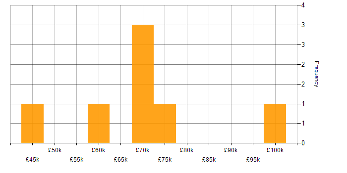 Salary histogram for e-Learning in Central London