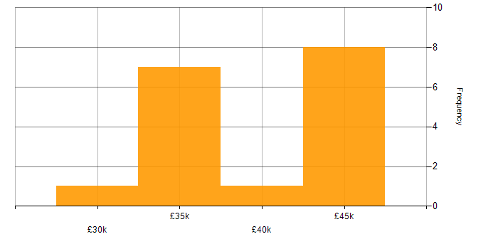 Salary histogram for e-Learning in the East Midlands